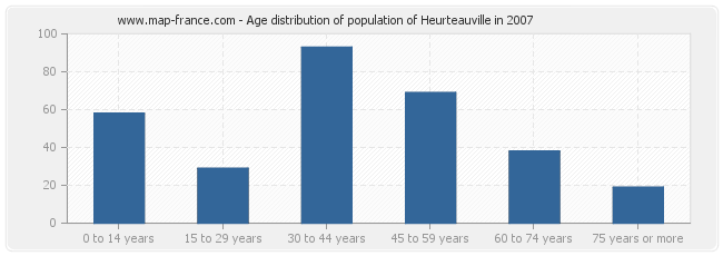Age distribution of population of Heurteauville in 2007