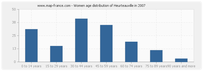 Women age distribution of Heurteauville in 2007