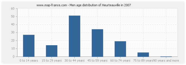 Men age distribution of Heurteauville in 2007