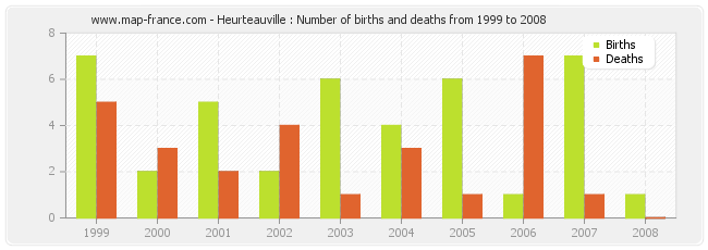 Heurteauville : Number of births and deaths from 1999 to 2008