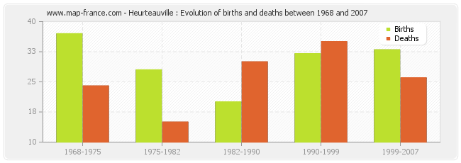 Heurteauville : Evolution of births and deaths between 1968 and 2007