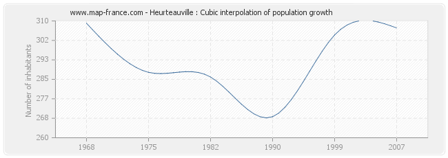 Heurteauville : Cubic interpolation of population growth