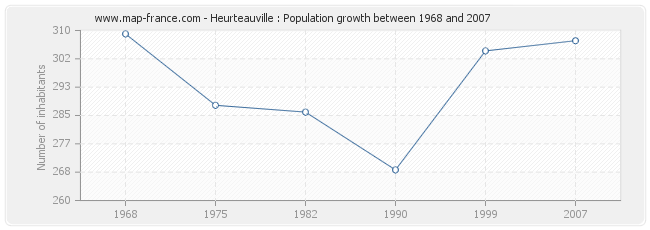 Population Heurteauville