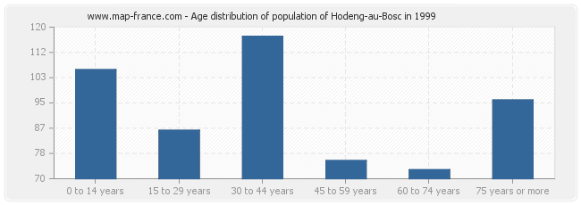 Age distribution of population of Hodeng-au-Bosc in 1999
