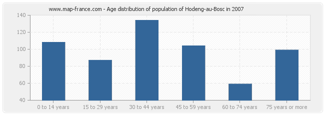 Age distribution of population of Hodeng-au-Bosc in 2007