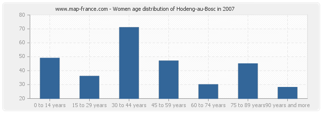 Women age distribution of Hodeng-au-Bosc in 2007