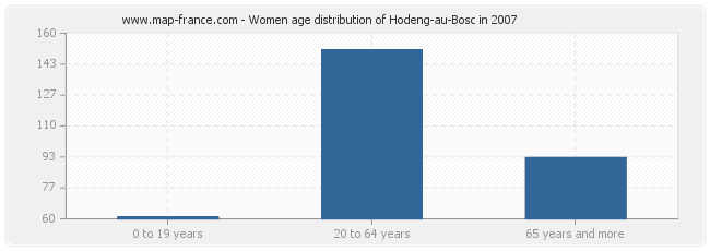 Women age distribution of Hodeng-au-Bosc in 2007