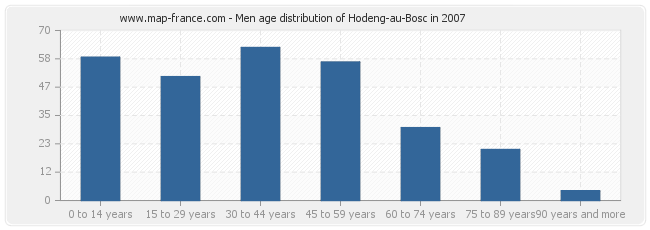 Men age distribution of Hodeng-au-Bosc in 2007