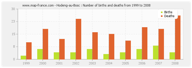 Hodeng-au-Bosc : Number of births and deaths from 1999 to 2008