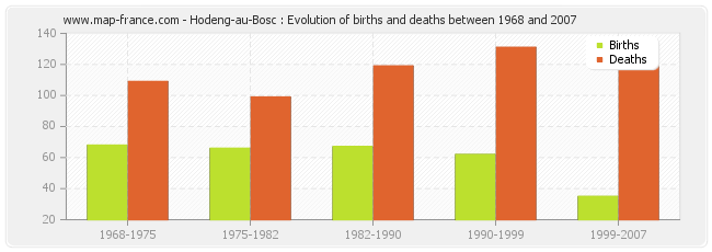 Hodeng-au-Bosc : Evolution of births and deaths between 1968 and 2007
