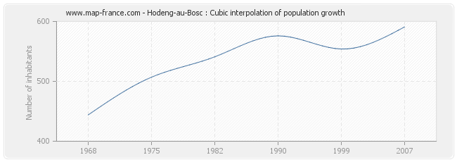 Hodeng-au-Bosc : Cubic interpolation of population growth