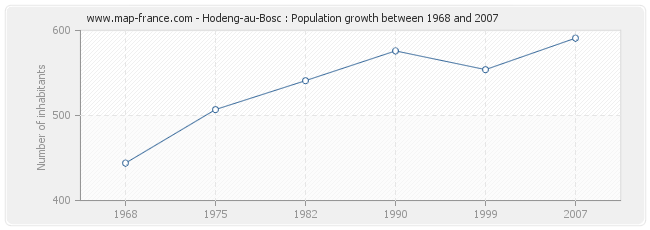 Population Hodeng-au-Bosc