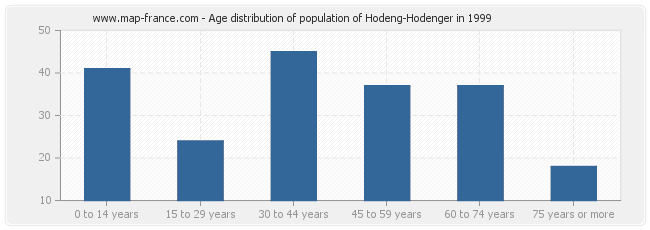 Age distribution of population of Hodeng-Hodenger in 1999