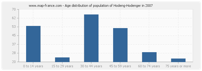 Age distribution of population of Hodeng-Hodenger in 2007