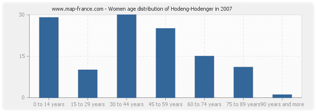 Women age distribution of Hodeng-Hodenger in 2007