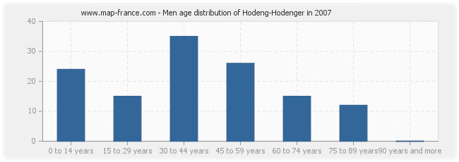 Men age distribution of Hodeng-Hodenger in 2007