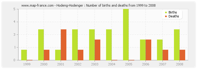 Hodeng-Hodenger : Number of births and deaths from 1999 to 2008