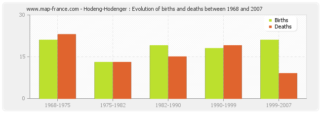 Hodeng-Hodenger : Evolution of births and deaths between 1968 and 2007