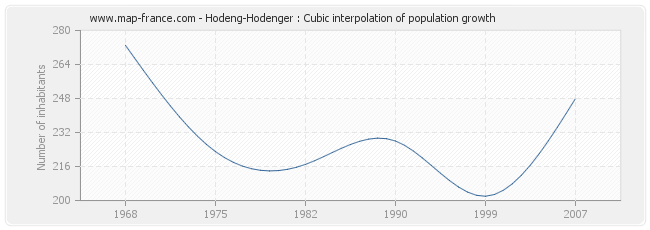 Hodeng-Hodenger : Cubic interpolation of population growth