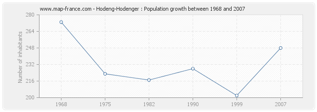 Population Hodeng-Hodenger