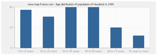 Age distribution of population of Houdetot in 1999