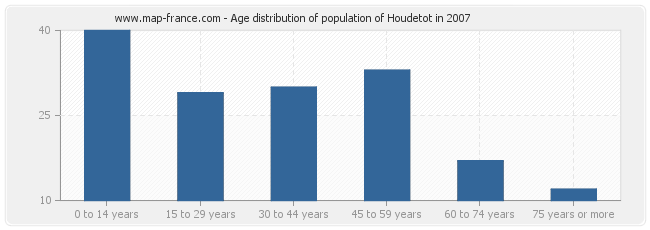 Age distribution of population of Houdetot in 2007