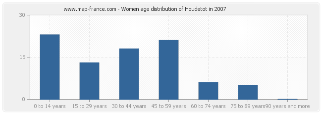 Women age distribution of Houdetot in 2007