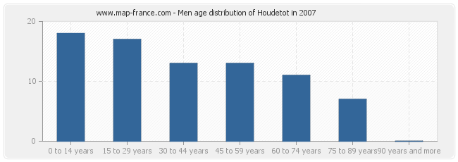 Men age distribution of Houdetot in 2007