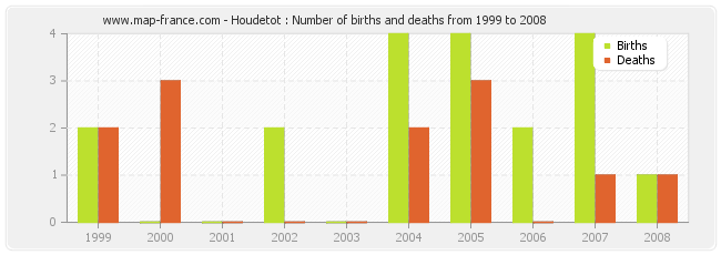 Houdetot : Number of births and deaths from 1999 to 2008