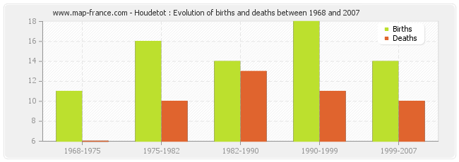 Houdetot : Evolution of births and deaths between 1968 and 2007