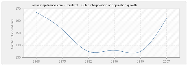 Houdetot : Cubic interpolation of population growth