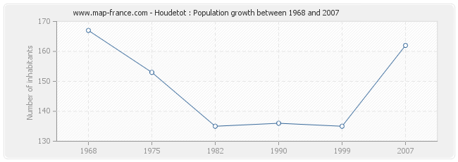 Population Houdetot