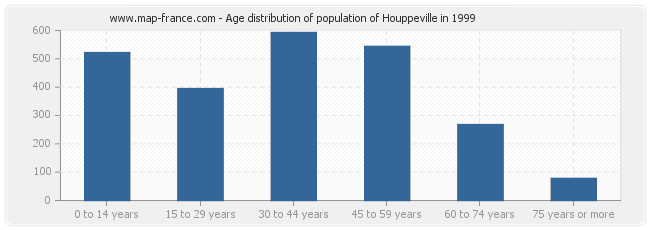 Age distribution of population of Houppeville in 1999