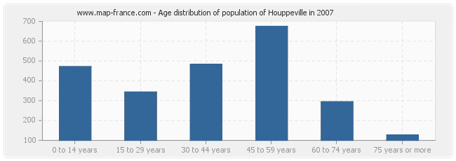 Age distribution of population of Houppeville in 2007