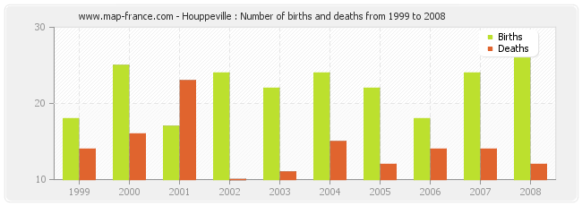 Houppeville : Number of births and deaths from 1999 to 2008