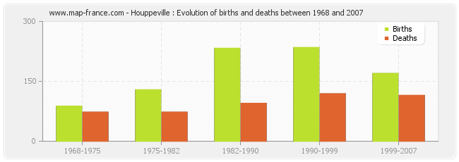 Houppeville : Evolution of births and deaths between 1968 and 2007