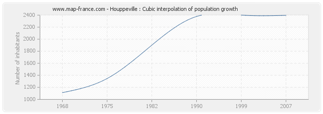 Houppeville : Cubic interpolation of population growth