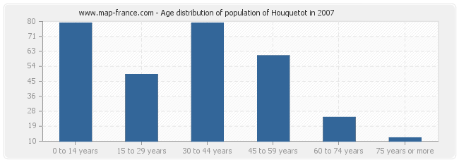 Age distribution of population of Houquetot in 2007