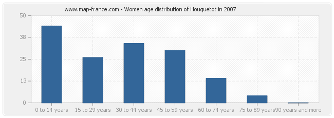 Women age distribution of Houquetot in 2007