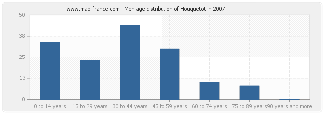 Men age distribution of Houquetot in 2007