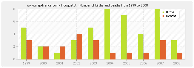 Houquetot : Number of births and deaths from 1999 to 2008