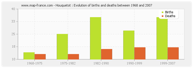 Houquetot : Evolution of births and deaths between 1968 and 2007