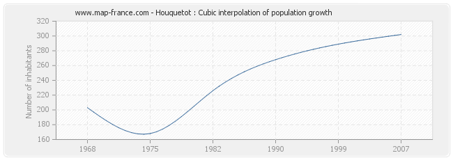 Houquetot : Cubic interpolation of population growth