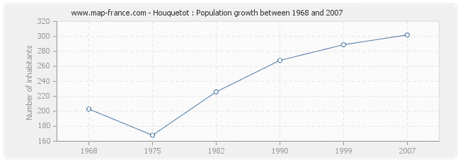 Population Houquetot