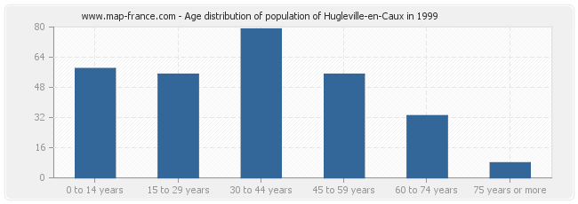 Age distribution of population of Hugleville-en-Caux in 1999