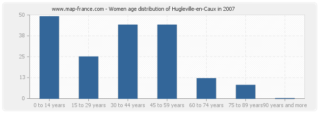 Women age distribution of Hugleville-en-Caux in 2007