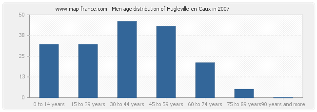 Men age distribution of Hugleville-en-Caux in 2007