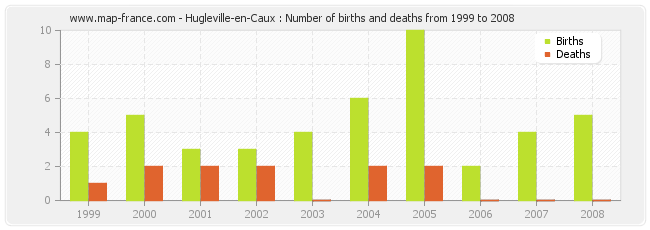 Hugleville-en-Caux : Number of births and deaths from 1999 to 2008