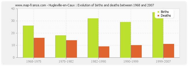 Hugleville-en-Caux : Evolution of births and deaths between 1968 and 2007