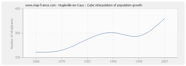 Hugleville-en-Caux : Cubic interpolation of population growth